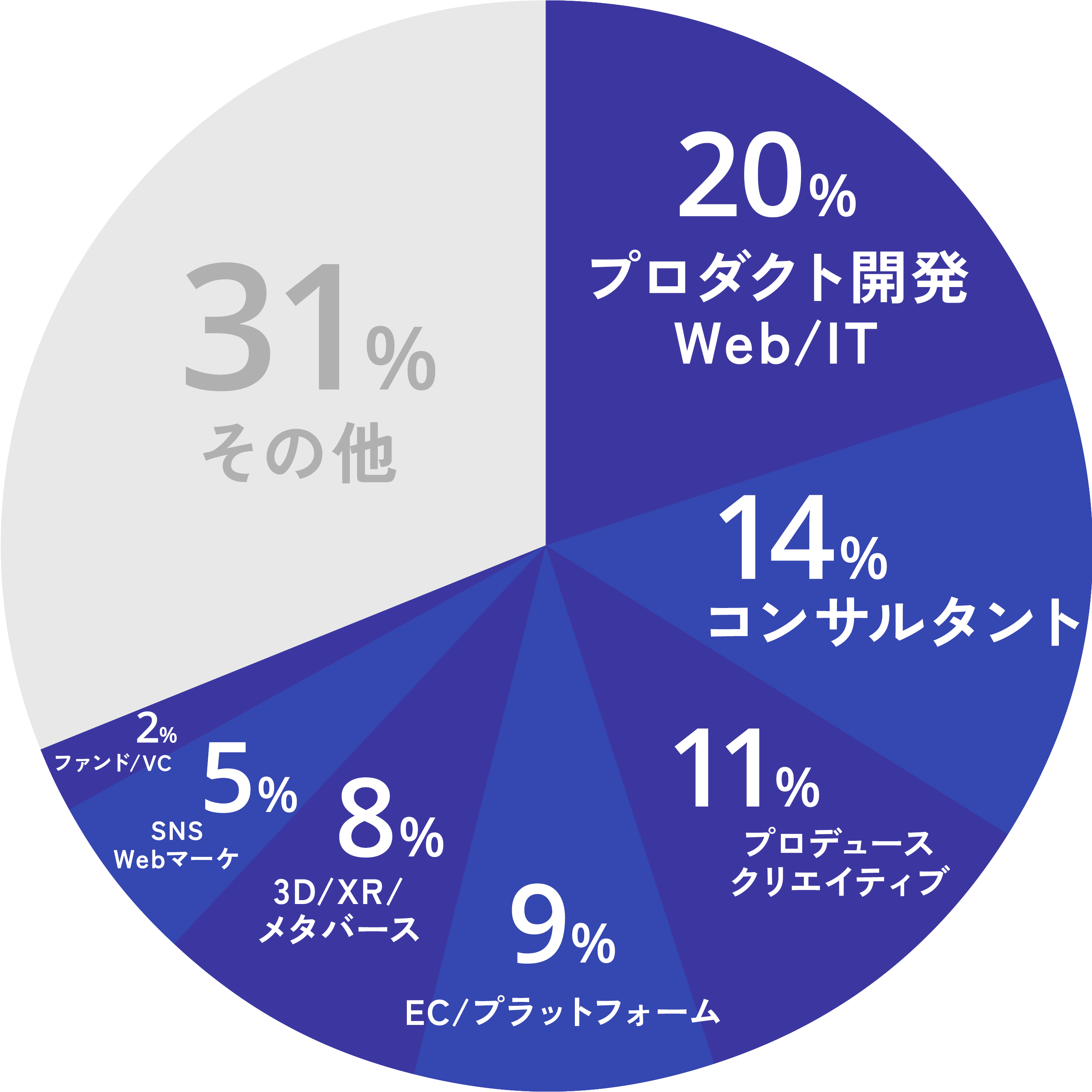 クライアントの業種の内訳、20%がプロダクト開発・Web/IT、14％がコンサルタント、11%がプロデュース・クリエイティブ、9%がEC/プラットフォーム、8%が3D/XR/メタバース、5%がSNS/Webマーケ、2％がファンド/VCというように最新型ビジネスにも対応している。